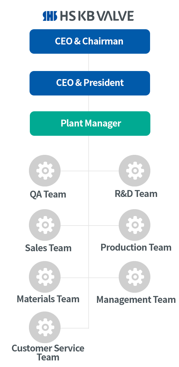 Organization Chart